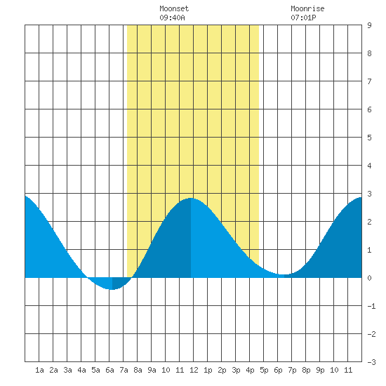 Elk River tide chart for Tuesday, December 17, 2024