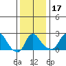 Elk River tide chart for Tuesday, December 17, 2024