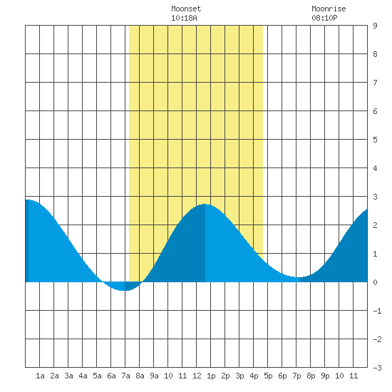 Elk River tide chart for Wednesday, December 18, 2024