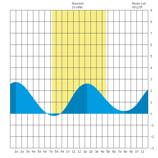 Elk River tide chart for Thursday, December 19, 2024