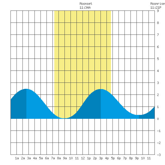 Elk River tide chart for Saturday, December 21, 2024