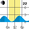 Elk River tide chart for Sunday, December 22, 2024