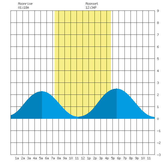 Elk River tide chart for Tuesday, December 24, 2024
