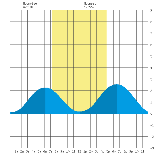 Elk River tide chart for Wednesday, December 25, 2024