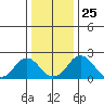 Elk River tide chart for Wednesday, December 25, 2024