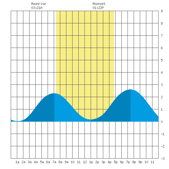 Elk River tide chart for Thursday, December 26, 2024