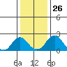 Elk River tide chart for Thursday, December 26, 2024