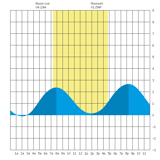 Elk River tide chart for Friday, December 27, 2024