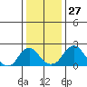 Elk River tide chart for Friday, December 27, 2024