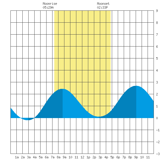 Elk River tide chart for Saturday, December 28, 2024