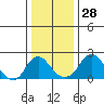 Elk River tide chart for Saturday, December 28, 2024