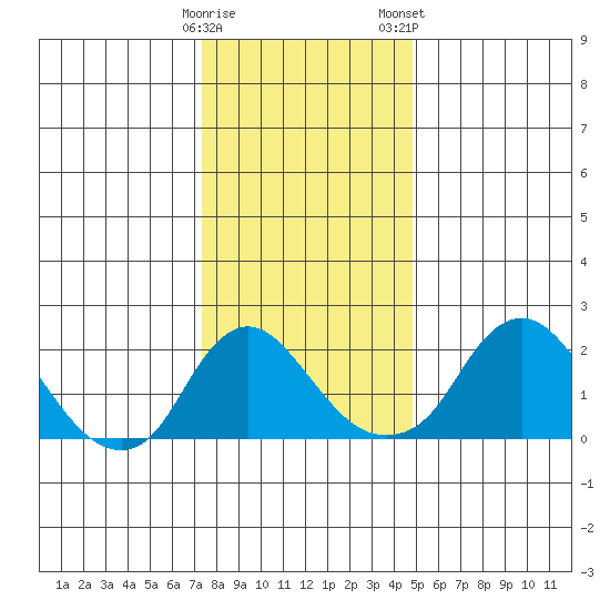Elk River tide chart for Sunday, December 29, 2024
