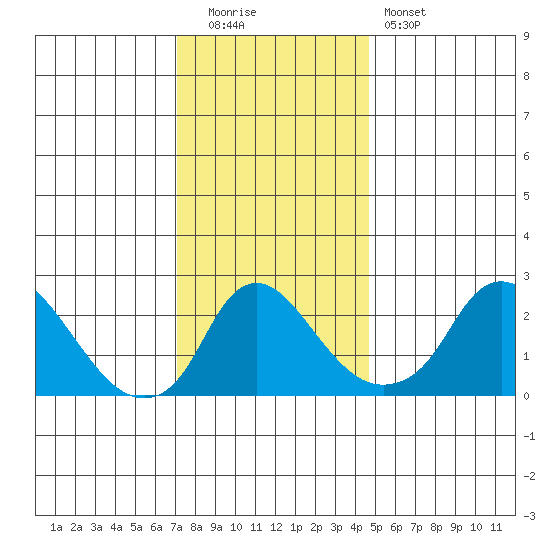Elk River tide chart for Monday, December 2, 2024