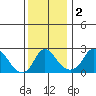 Elk River tide chart for Monday, December 2, 2024