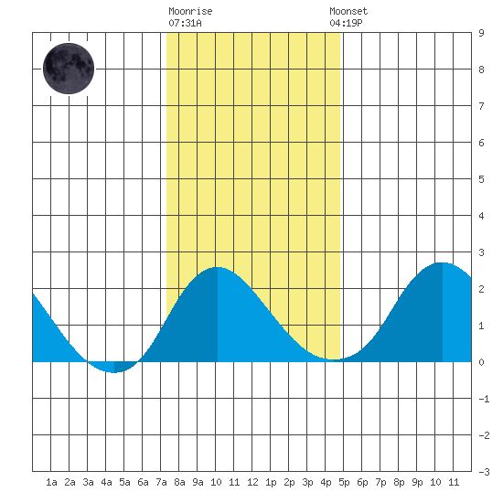 Elk River tide chart for Monday, December 30, 2024