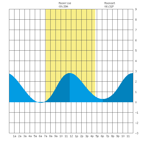 Elk River tide chart for Tuesday, December 3, 2024