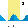 Elk River tide chart for Tuesday, December 3, 2024