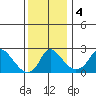 Elk River tide chart for Wednesday, December 4, 2024
