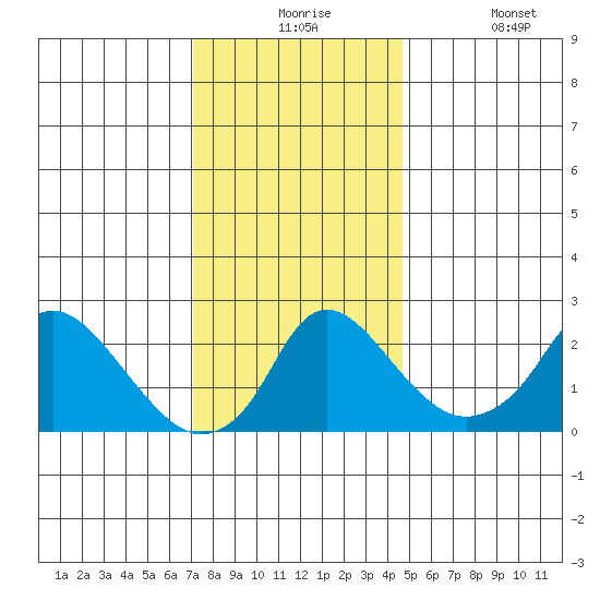 Elk River tide chart for Thursday, December 5, 2024