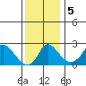 Elk River tide chart for Thursday, December 5, 2024