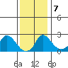 Elk River tide chart for Saturday, December 7, 2024