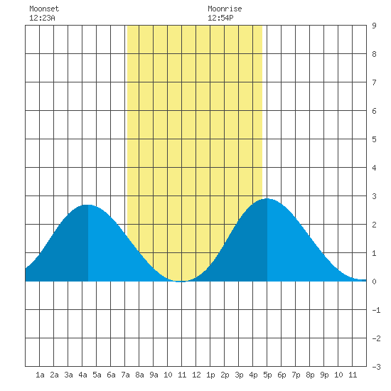 Elk River tide chart for Monday, December 9, 2024