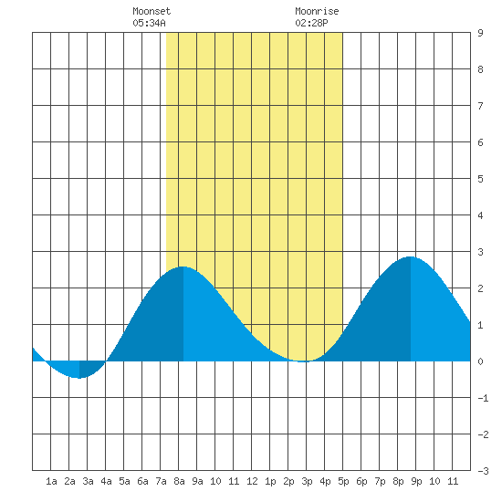 Elk River tide chart for Saturday, January 11, 2025