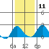 Elk River tide chart for Saturday, January 11, 2025
