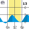 Elk River tide chart for Monday, January 13, 2025