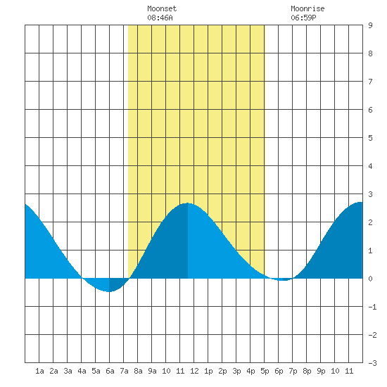 Elk River tide chart for Wednesday, January 15, 2025