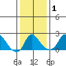Elk River tide chart for Wednesday, January 1, 2025