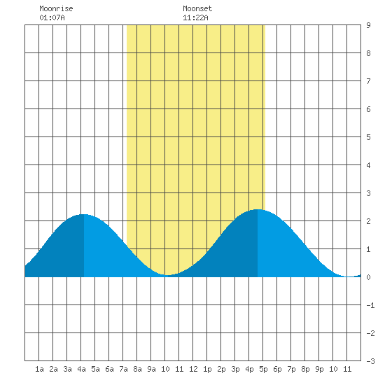 Elk River tide chart for Wednesday, January 22, 2025