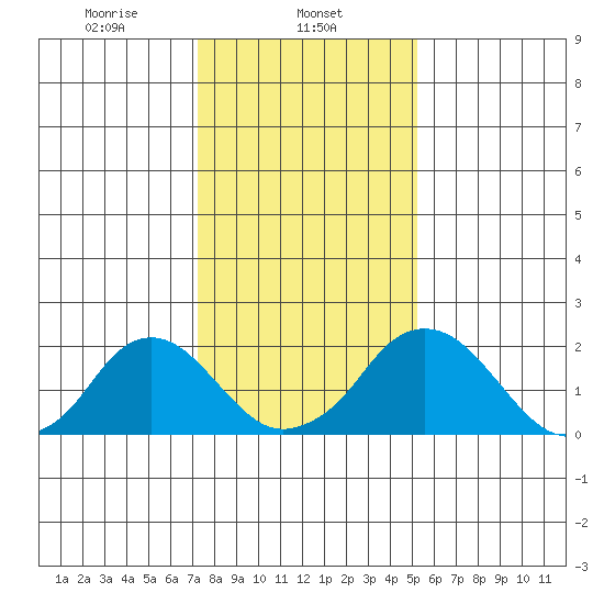 Elk River tide chart for Thursday, January 23, 2025