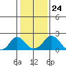 Elk River tide chart for Friday, January 24, 2025