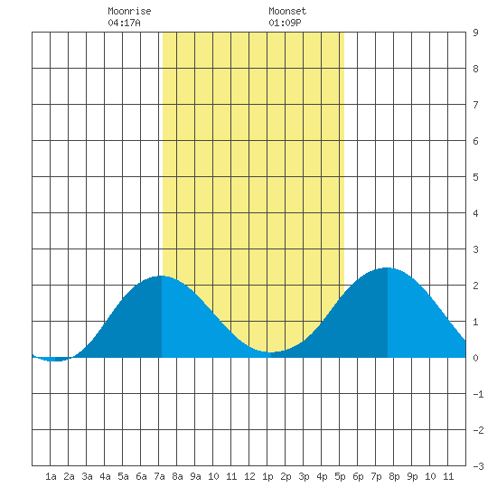 Elk River tide chart for Saturday, January 25, 2025