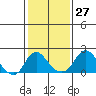 Elk River tide chart for Monday, January 27, 2025