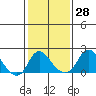 Elk River tide chart for Tuesday, January 28, 2025