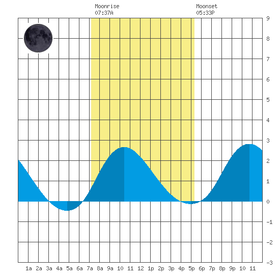 Elk River tide chart for Wednesday, January 29, 2025
