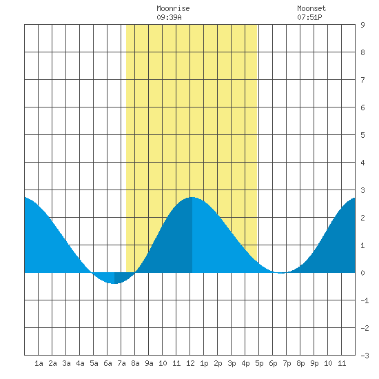 Elk River tide chart for Thursday, January 2, 2025