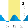 Elk River tide chart for Thursday, January 2, 2025