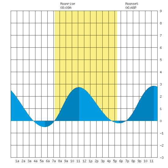Elk River tide chart for Thursday, January 30, 2025