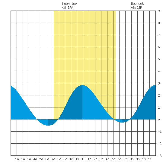 Elk River tide chart for Friday, January 31, 2025
