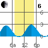 Elk River tide chart for Monday, January 6, 2025