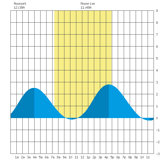 Elk River tide chart for Tuesday, January 7, 2025