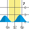 Elk River tide chart for Tuesday, January 7, 2025