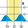 Elk River tide chart for Wednesday, January 8, 2025