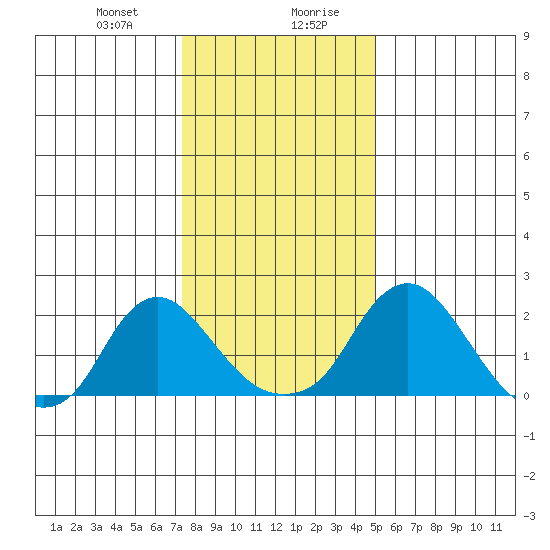 Elk River tide chart for Thursday, January 9, 2025