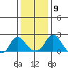 Elk River tide chart for Thursday, January 9, 2025