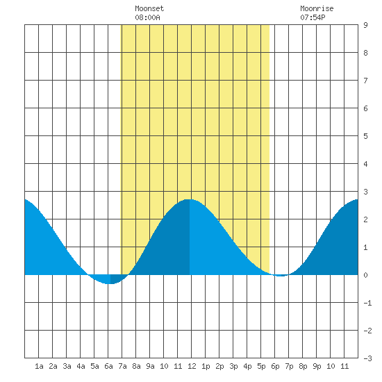 Elk River tide chart for Friday, February 14, 2025
