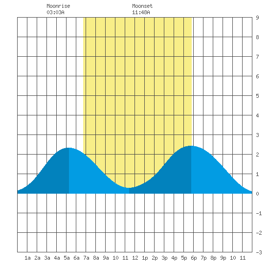 Elk River tide chart for Saturday, February 22, 2025